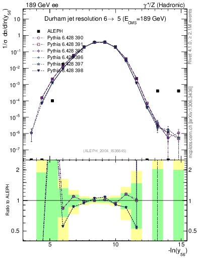 Plot of Y6 in 189 GeV ee collisions