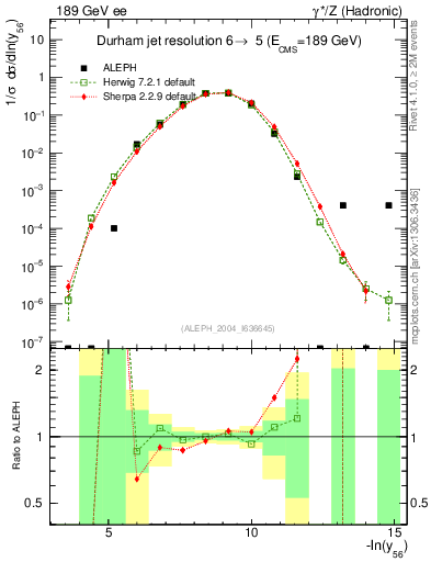 Plot of Y6 in 189 GeV ee collisions
