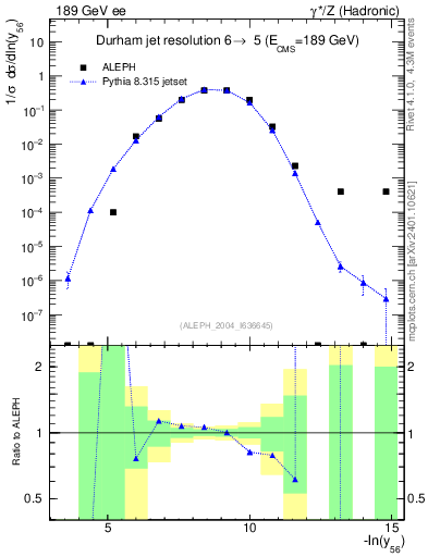 Plot of Y6 in 189 GeV ee collisions