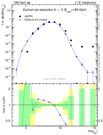 Plot of Y6 in 189 GeV ee collisions