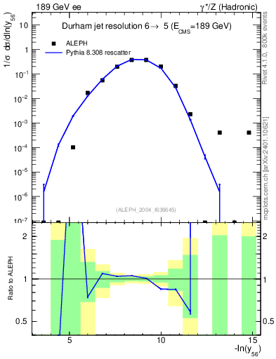 Plot of Y6 in 189 GeV ee collisions