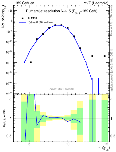 Plot of Y6 in 189 GeV ee collisions