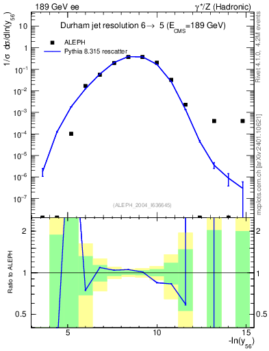 Plot of Y6 in 189 GeV ee collisions