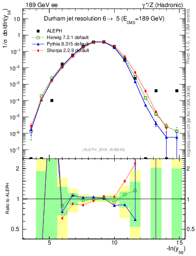 Plot of Y6 in 189 GeV ee collisions