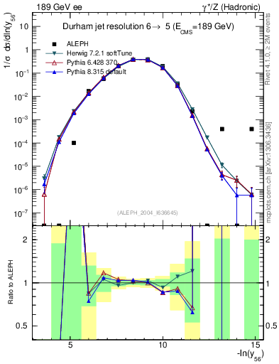 Plot of Y6 in 189 GeV ee collisions
