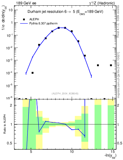 Plot of Y6 in 189 GeV ee collisions