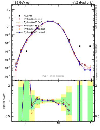 Plot of Y6 in 189 GeV ee collisions