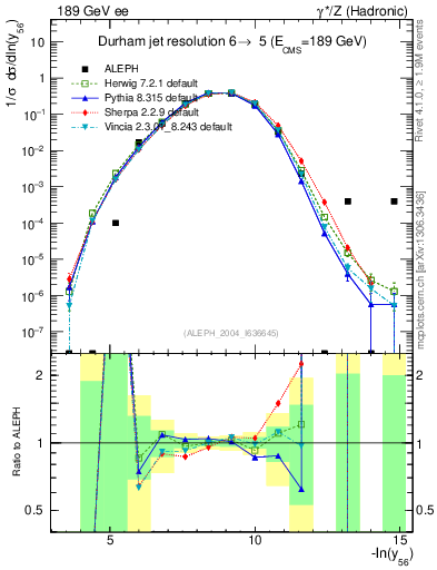 Plot of Y6 in 189 GeV ee collisions