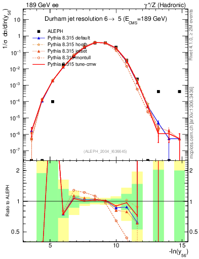 Plot of Y6 in 189 GeV ee collisions
