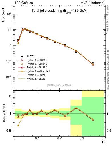 Plot of broadj in 189 GeV ee collisions