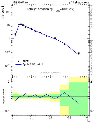 Plot of broadj in 189 GeV ee collisions