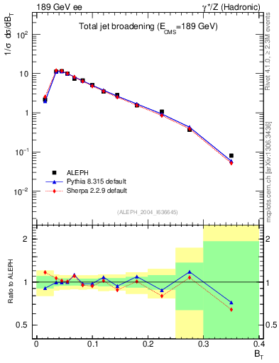 Plot of broadj in 189 GeV ee collisions