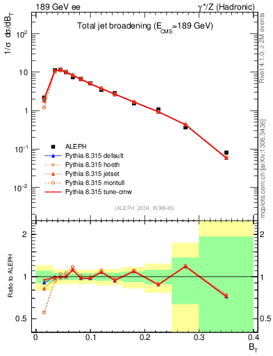 Plot of broadj in 189 GeV ee collisions