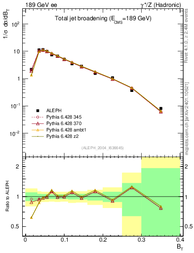 Plot of broadj in 189 GeV ee collisions