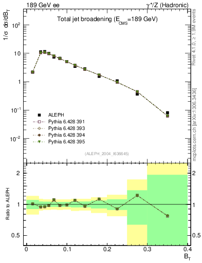 Plot of broadj in 189 GeV ee collisions