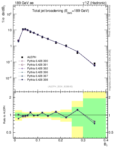 Plot of broadj in 189 GeV ee collisions