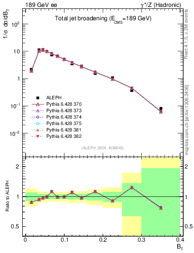 Plot of broadj in 189 GeV ee collisions