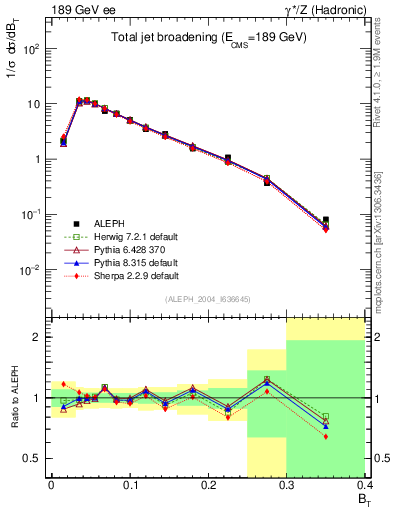 Plot of broadj in 189 GeV ee collisions