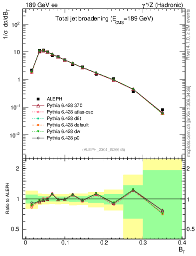 Plot of broadj in 189 GeV ee collisions