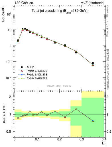 Plot of broadj in 189 GeV ee collisions