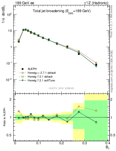 Plot of broadj in 189 GeV ee collisions