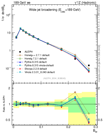 Plot of broadjmax in 189 GeV ee collisions