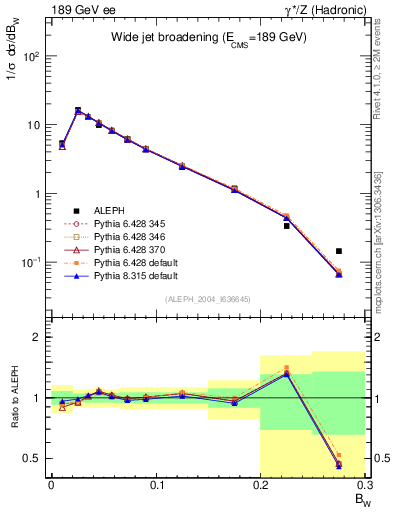 Plot of broadjmax in 189 GeV ee collisions