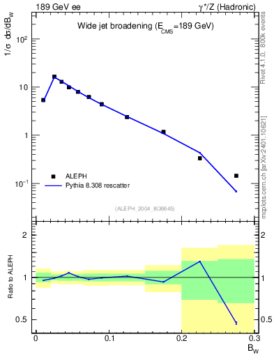 Plot of broadjmax in 189 GeV ee collisions