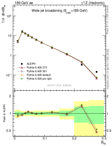 Plot of broadjmax in 189 GeV ee collisions