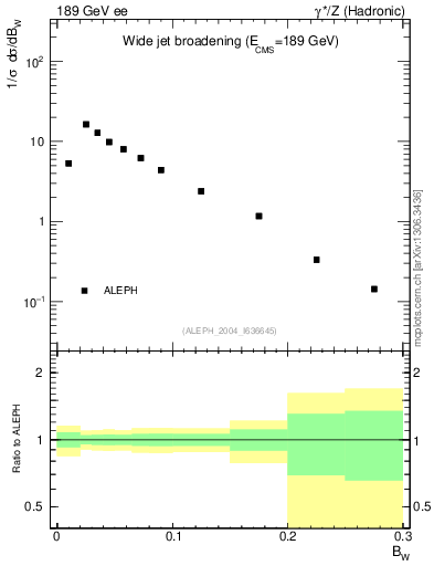 Plot of broadjmax in 189 GeV ee collisions