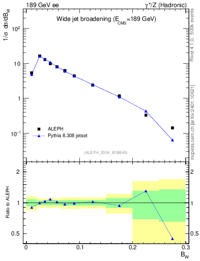 Plot of broadjmax in 189 GeV ee collisions