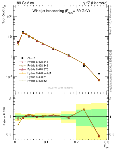 Plot of broadjmax in 189 GeV ee collisions