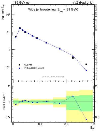 Plot of broadjmax in 189 GeV ee collisions