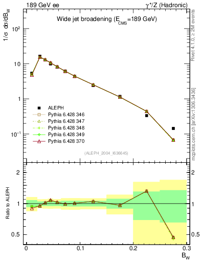 Plot of broadjmax in 189 GeV ee collisions