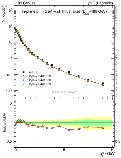 Plot of pTinThr in 189 GeV ee collisions