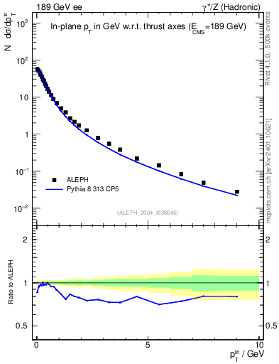 Plot of pTinThr in 189 GeV ee collisions