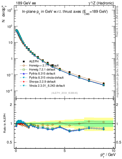 Plot of pTinThr in 189 GeV ee collisions