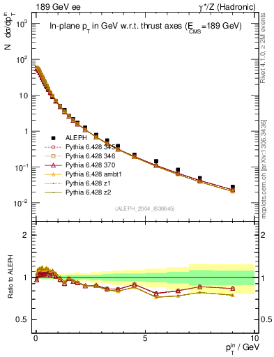 Plot of pTinThr in 189 GeV ee collisions
