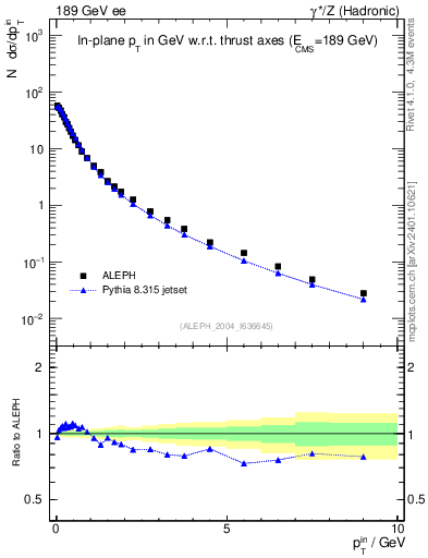 Plot of pTinThr in 189 GeV ee collisions