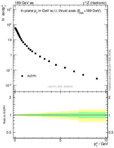 Plot of pTinThr in 189 GeV ee collisions