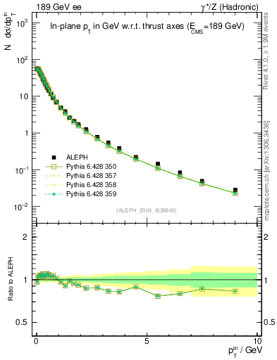 Plot of pTinThr in 189 GeV ee collisions