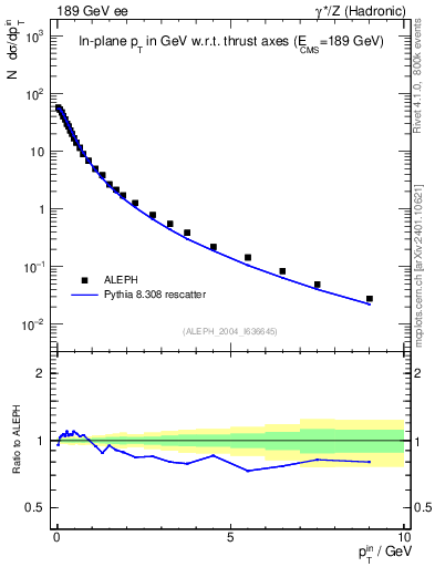 Plot of pTinThr in 189 GeV ee collisions