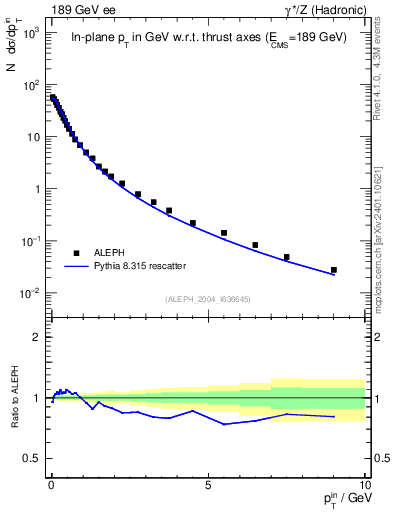 Plot of pTinThr in 189 GeV ee collisions