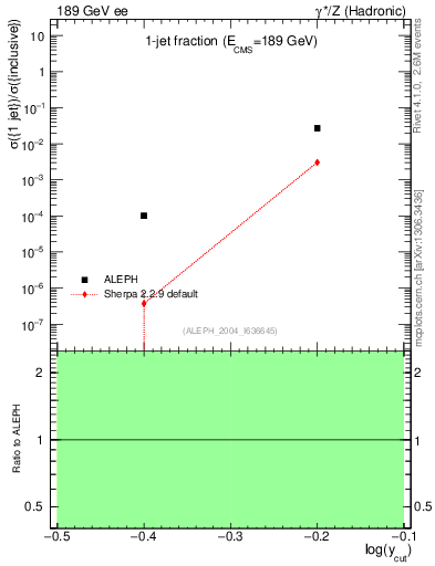 Plot of rate-1jet in 189 GeV ee collisions
