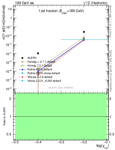 Plot of rate-1jet in 189 GeV ee collisions