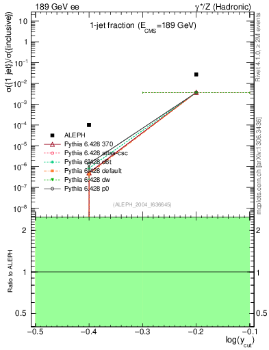 Plot of rate-1jet in 189 GeV ee collisions