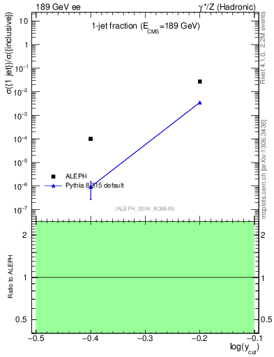 Plot of rate-1jet in 189 GeV ee collisions