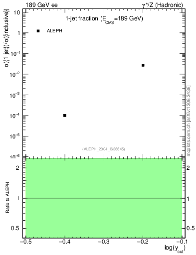 Plot of rate-1jet in 189 GeV ee collisions