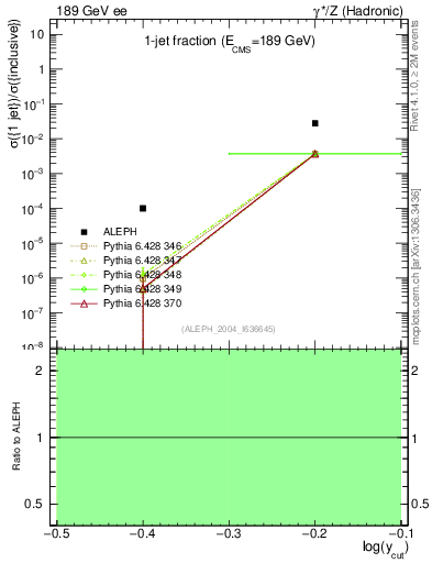 Plot of rate-1jet in 189 GeV ee collisions