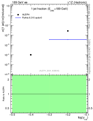 Plot of rate-1jet in 189 GeV ee collisions